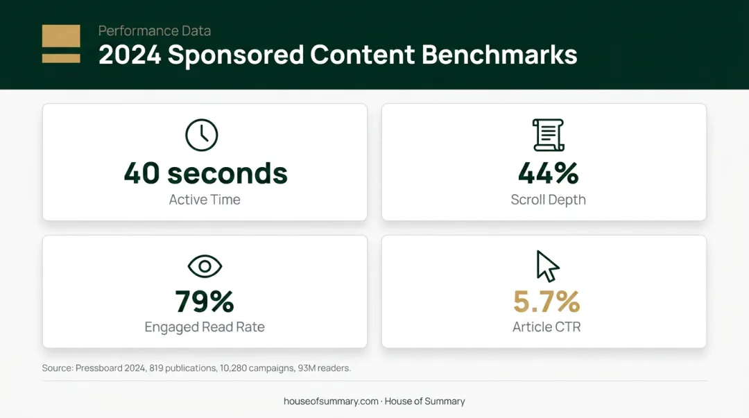 Sponsored content KPI benchmarks showing engagement metrics across 93 million readers