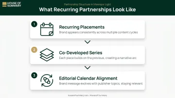 Long-term sponsored content partnership structure showing three recurring engagement models