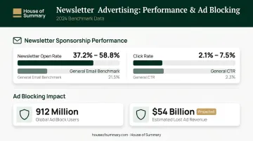 Newsletter sponsorship engagement rates versus social media and ad blocking statistics comparison