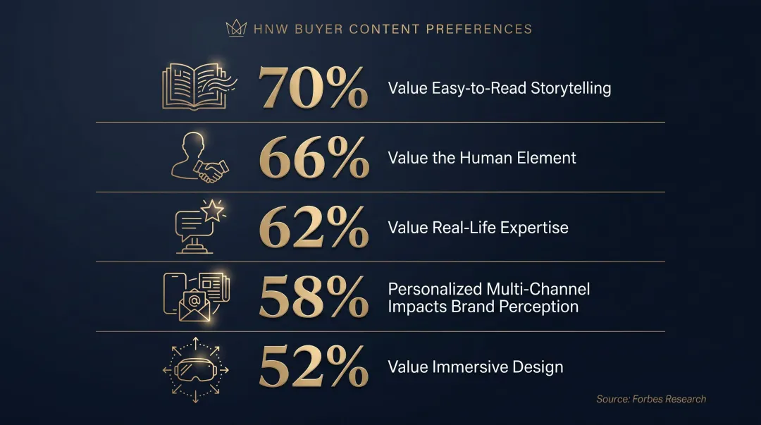 HNW consumer content preferences statistics showing storytelling and personalization data