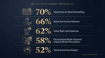 HNW consumer content preferences statistics showing storytelling and personalization data