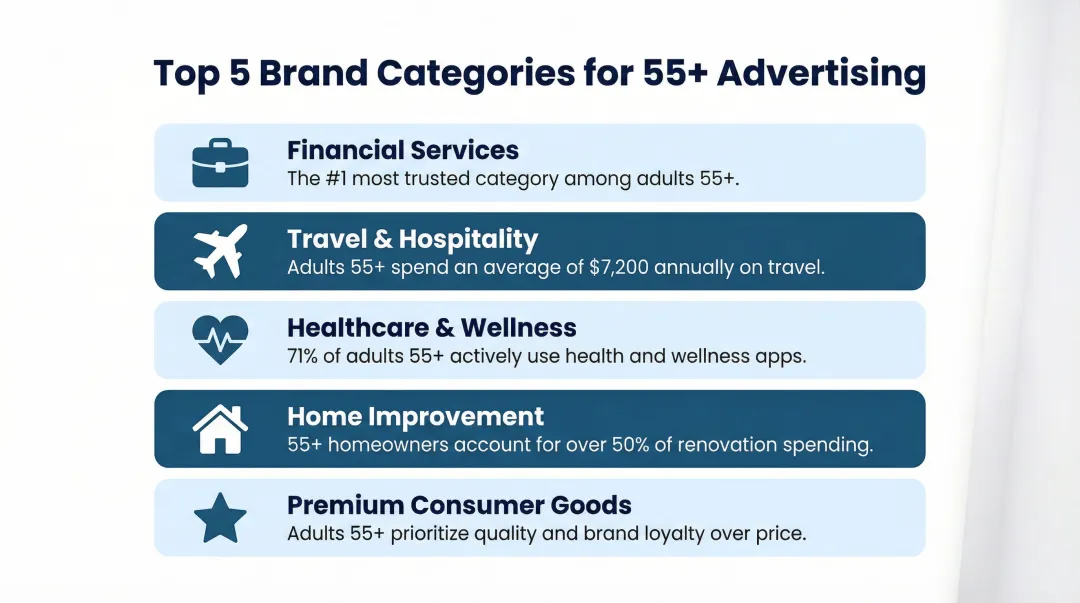 Top five brand categories performing best with 55+ newsletter advertising audiences
