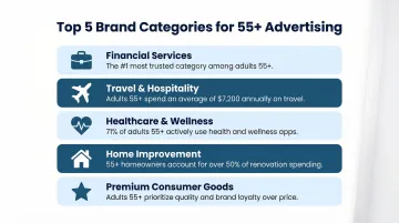 Top five brand categories performing best with 55+ newsletter advertising audiences