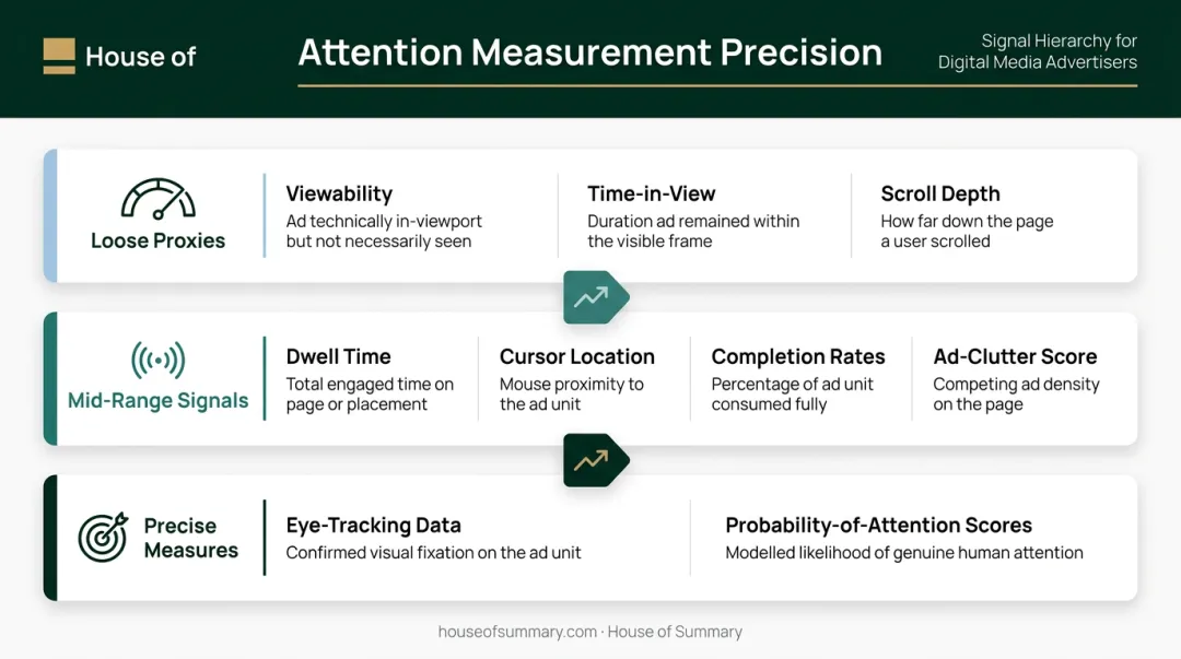 Three-tier attention metrics spectrum from proxy signals to precise measurement