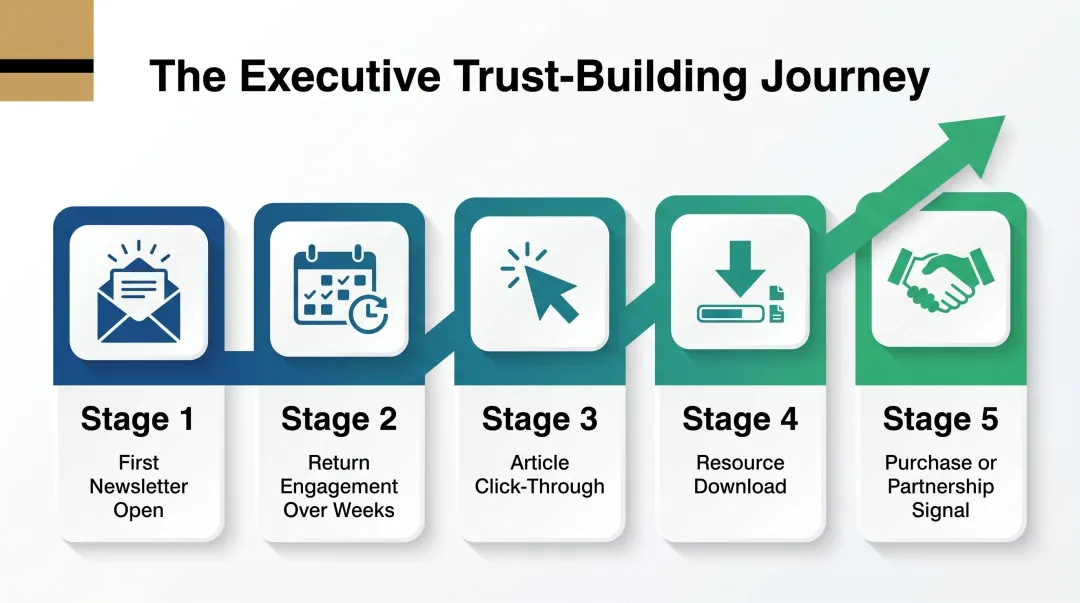 Executive content trust-building journey from first newsletter open to purchase conversion