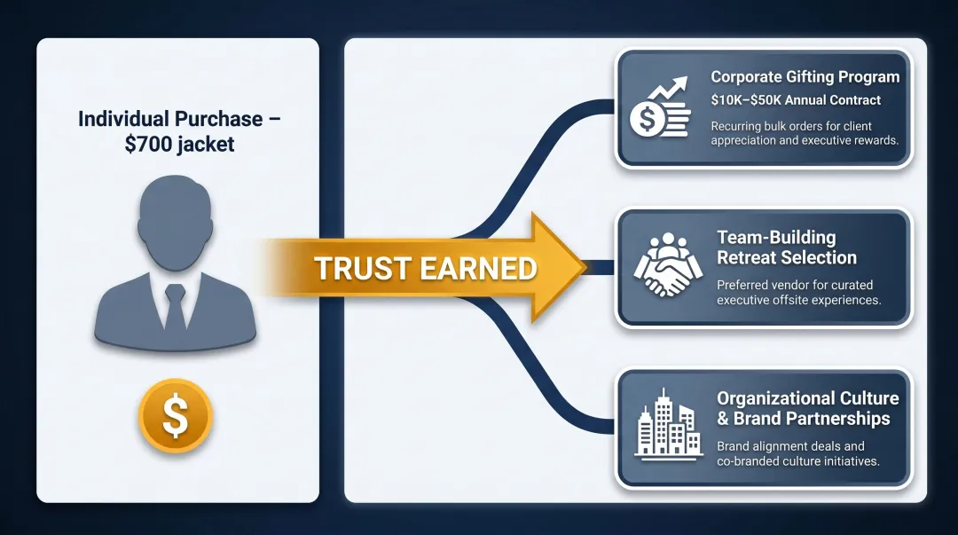 Executive purchasing influence multiplier from individual buy to corporate spending