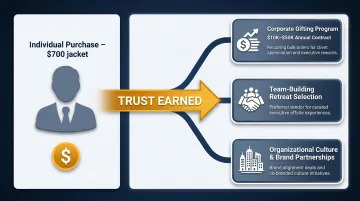 Executive purchasing influence multiplier from individual buy to corporate spending