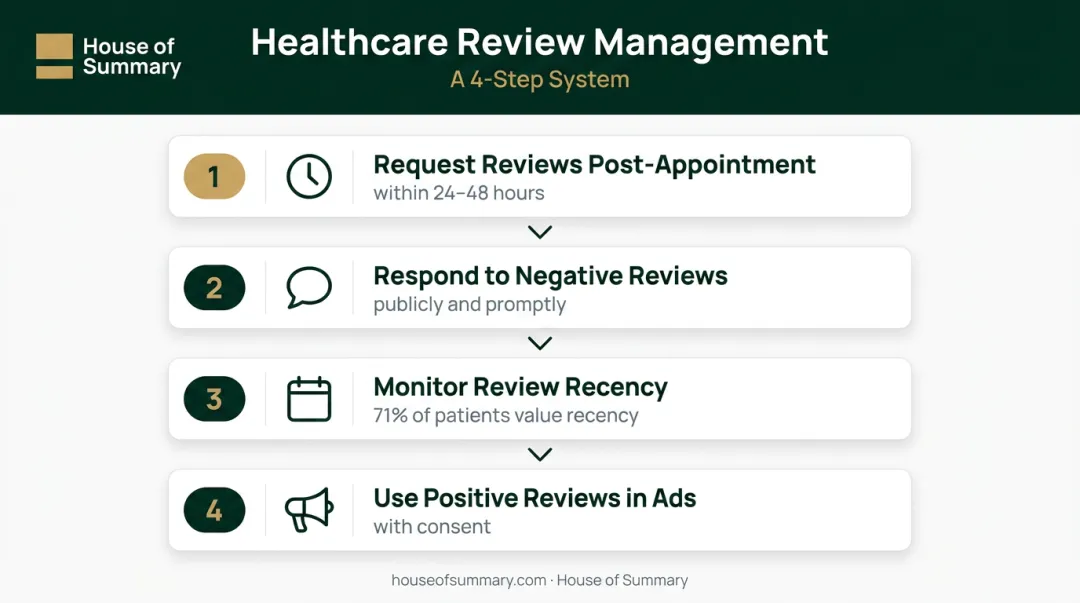 4-step systematic healthcare review management process from request to advertising