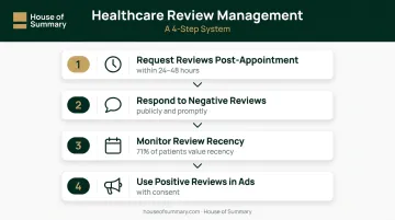 4-step systematic healthcare review management process from request to advertising