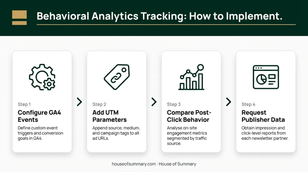 4-step behavioral analytics tracking implementation process for native ad campaigns