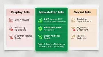Newsletter ads versus display and social ads performance comparison infographic
