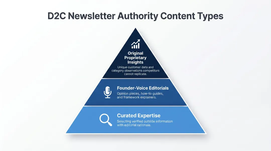 Three D2C newsletter content types original data curation and editorial voice pyramid