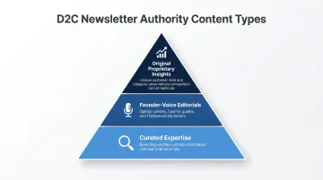 Three D2C newsletter content types original data curation and editorial voice pyramid