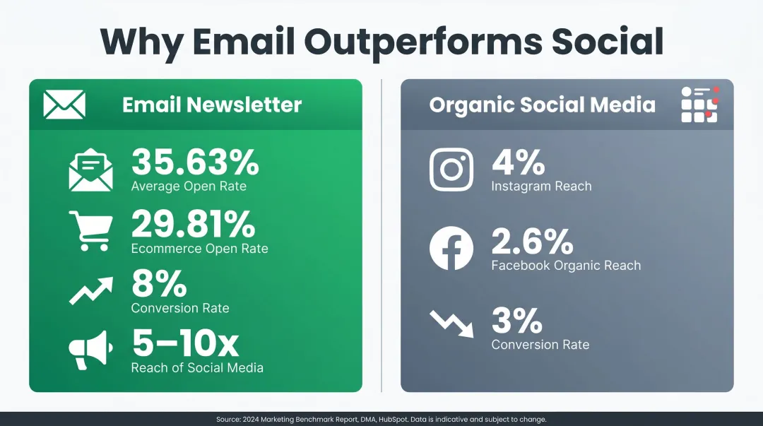 Email versus social media reach and conversion rates side-by-side comparison infographic