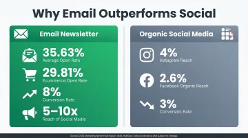 Email versus social media reach and conversion rates side-by-side comparison infographic