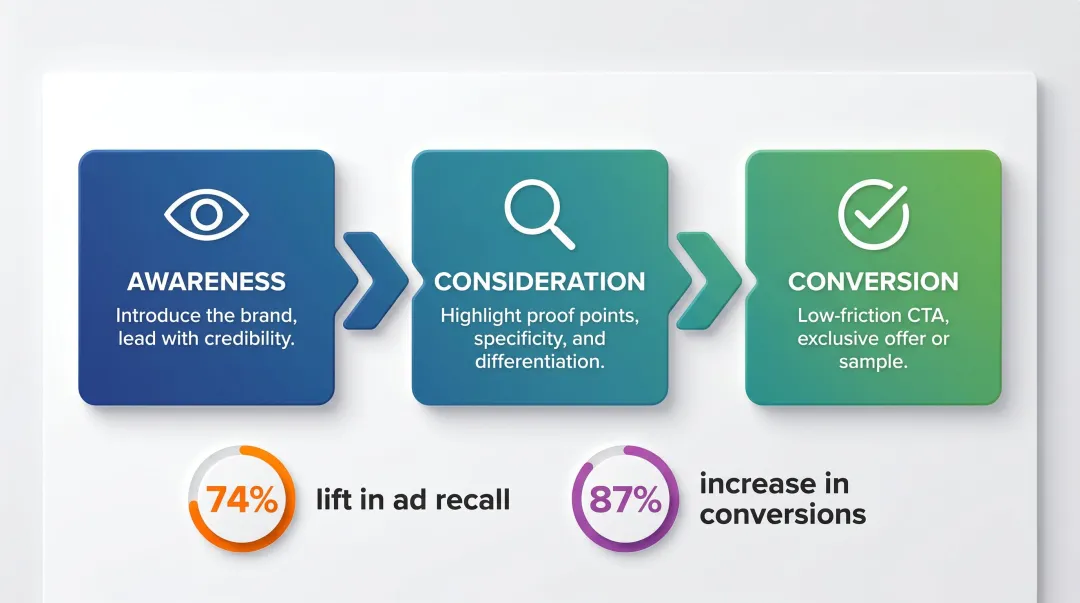 Three-stage multi-send newsletter campaign sequence awareness consideration conversion infographic