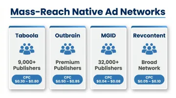 Native ad platform comparison chart showing publisher reach and CPC ranges