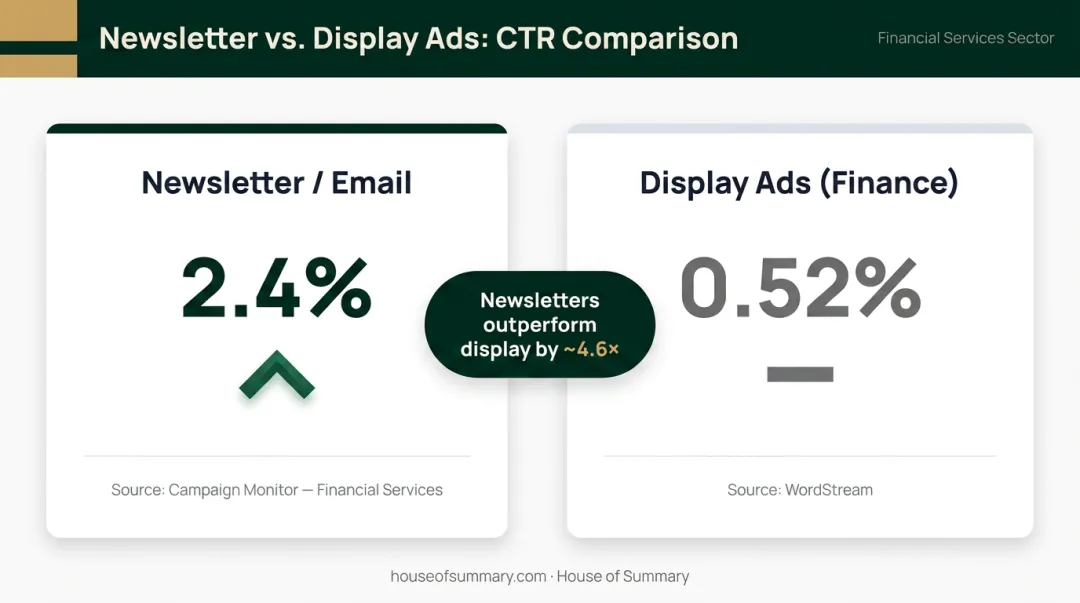 Newsletter versus display advertising click-through rate comparison for financial services