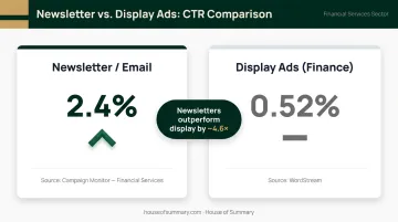 Newsletter versus display advertising click-through rate comparison for financial services