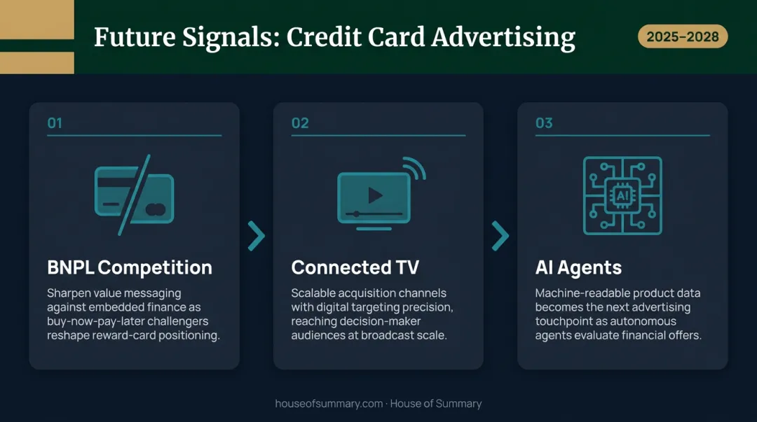 Three emerging credit card advertising trends BNPL competition CTV and AI agents