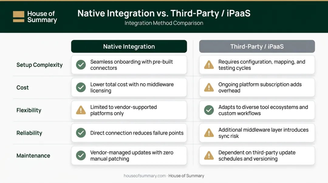 Native CRM integration versus third-party iPaaS connector trade-offs comparison chart