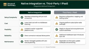 Native CRM integration versus third-party iPaaS connector trade-offs comparison chart