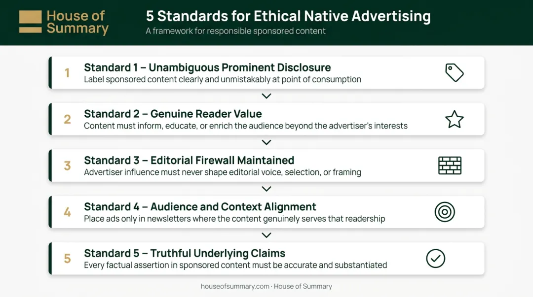 Five ethical native advertising standards process flow with icons and labels