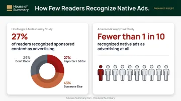 Native advertising reader recognition failure rate statistics comparison infographic