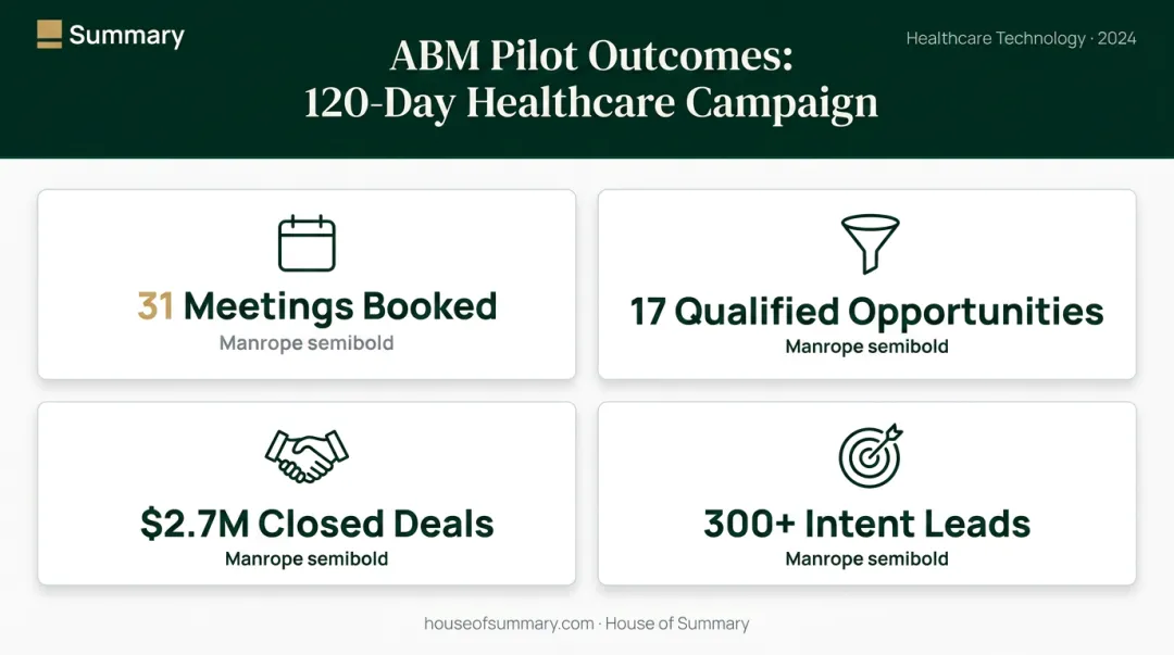 ABM healthcare pilot ROI results showing meetings opportunities leads and closed deals