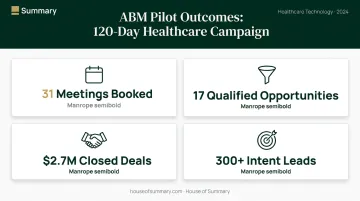 ABM healthcare pilot ROI results showing meetings opportunities leads and closed deals