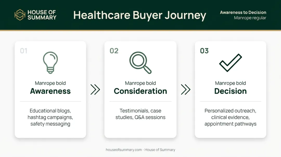 Healthcare marketing three-stage buyer journey from awareness to decision conversion funnel