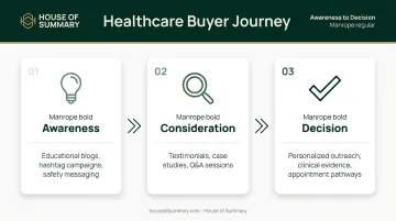 Healthcare marketing three-stage buyer journey from awareness to decision conversion funnel