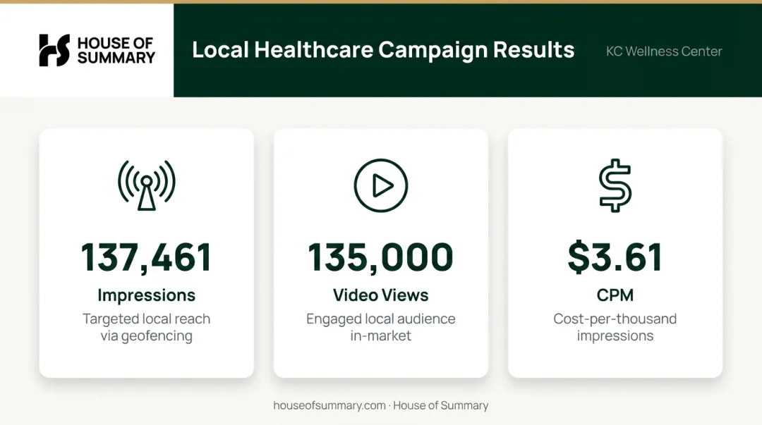 KC Wellness Center local digital campaign results showing impressions views and CPM metrics