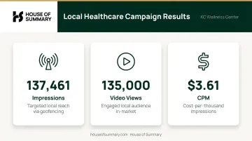 KC Wellness Center local digital campaign results showing impressions views and CPM metrics