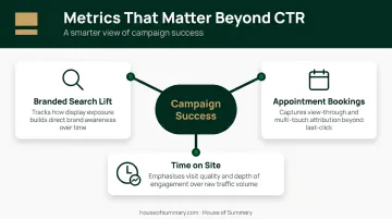 Healthcare display advertising key performance metrics beyond CTR measurement framework