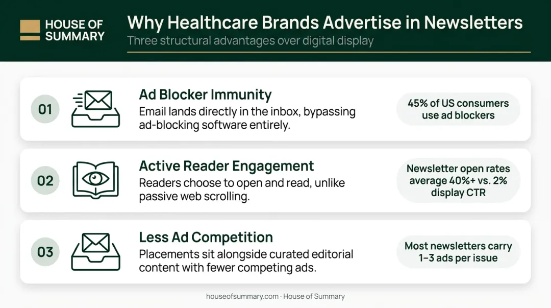 Three structural advantages of newsletter advertising over web display for healthcare
