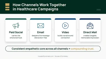 Multi-channel healthcare advertising strategy showing four channel roles and functions