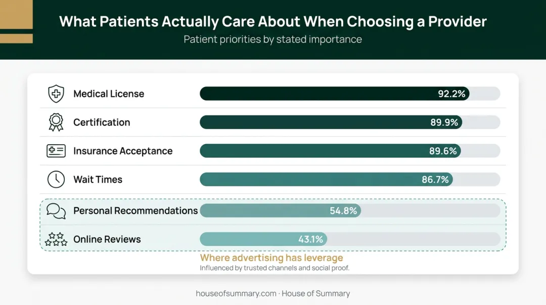 Healthcare provider selection factors ranked by patient importance percentage infographic