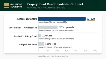 Newsletter versus email versus Google Ads engagement benchmark comparison chart