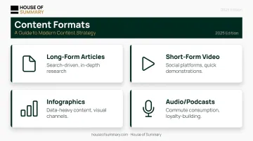 Four content format types mapped to audience habits and distribution channels