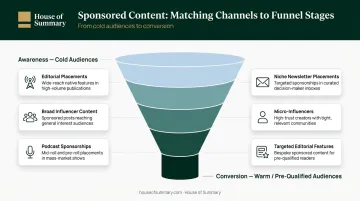 D2C sponsored content funnel strategy mapping awareness to conversion channels