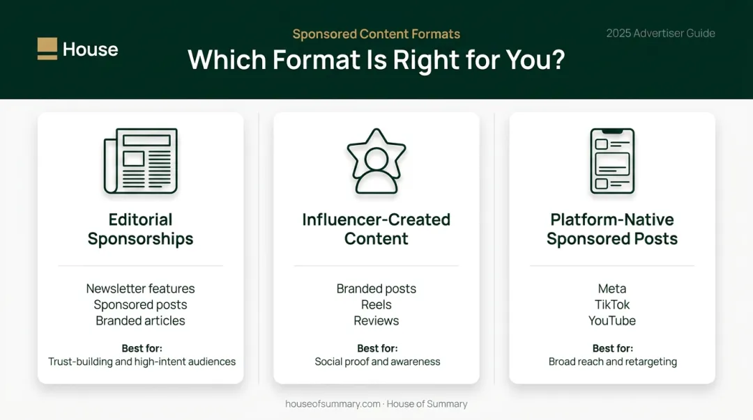 Three D2C sponsored content format types comparison chart with use cases