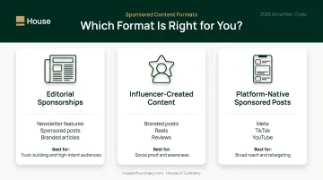 Three D2C sponsored content format types comparison chart with use cases