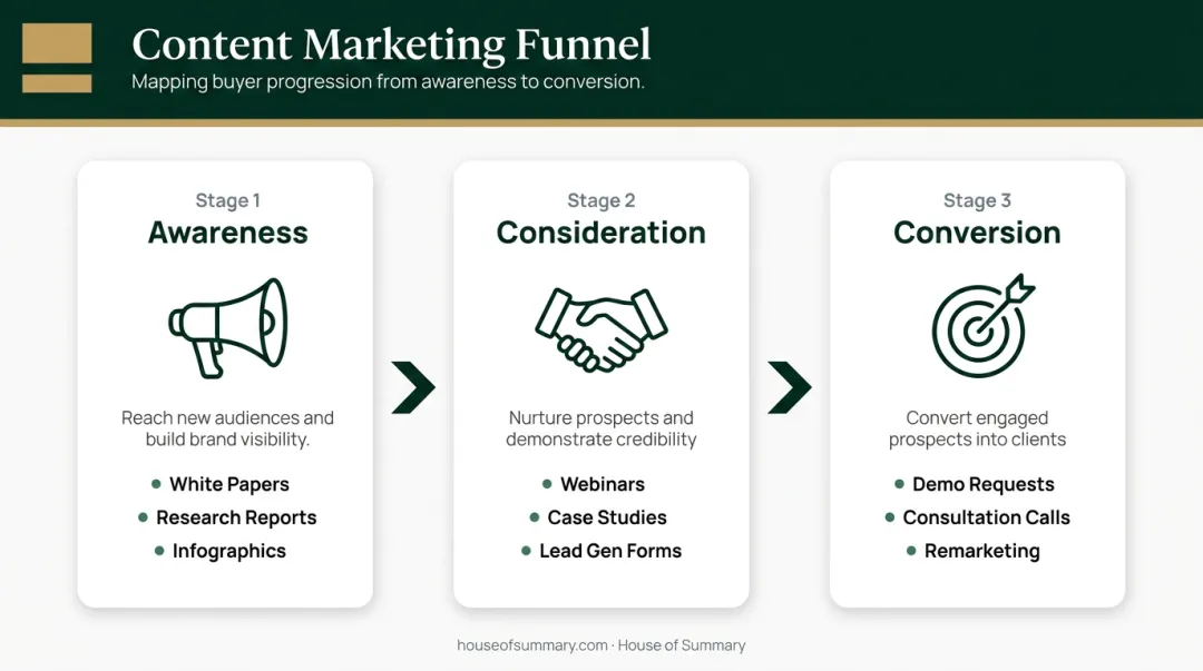 Cybersecurity advertising funnel stage content type mapping three-stage diagram