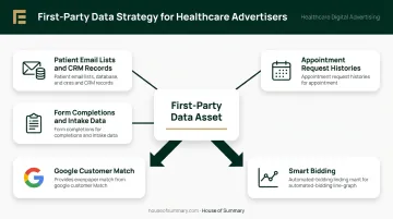 Healthcare first-party data sources feeding Google Customer Match and Smart Bidding strategy