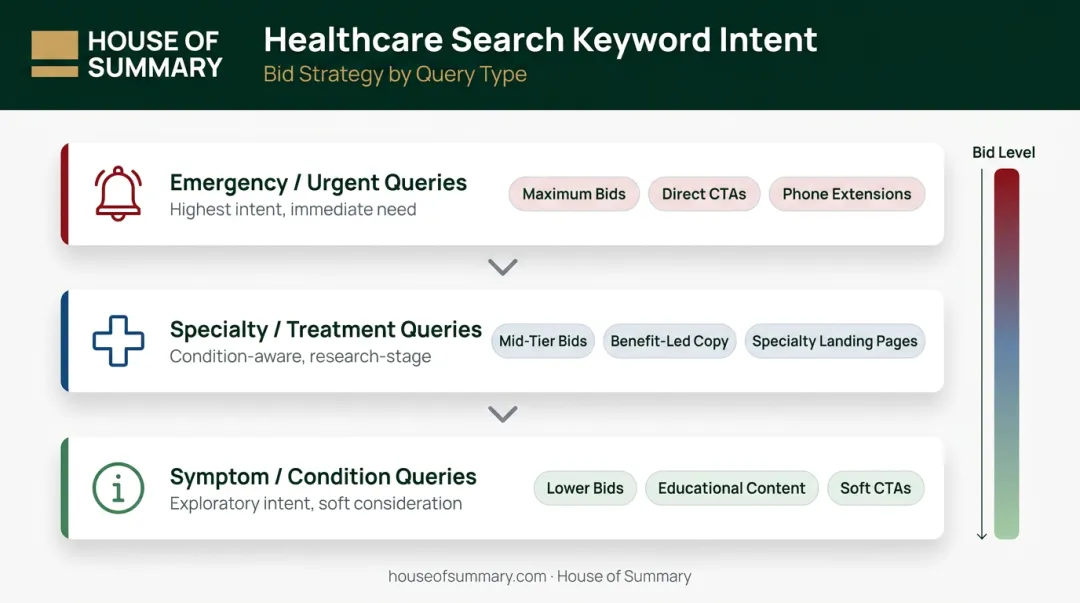 Three-tier healthcare keyword intent targeting framework infographic with bid strategy