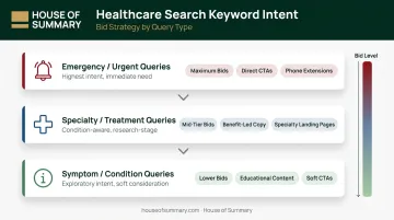 Three-tier healthcare keyword intent targeting framework infographic with bid strategy