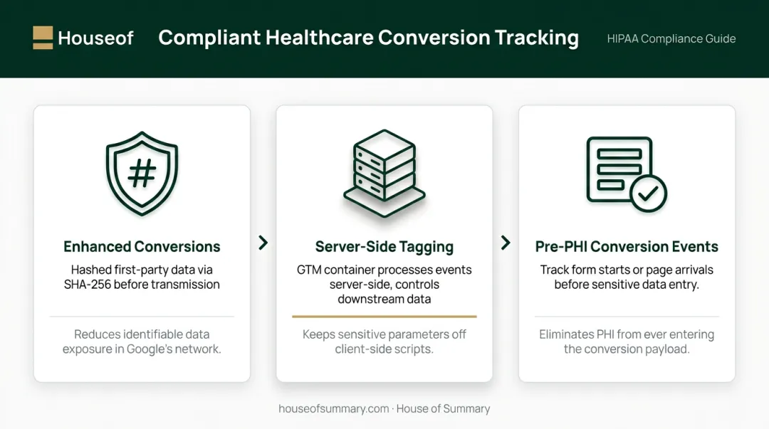 Three HIPAA-compliant conversion tracking configurations for healthcare Google Ads