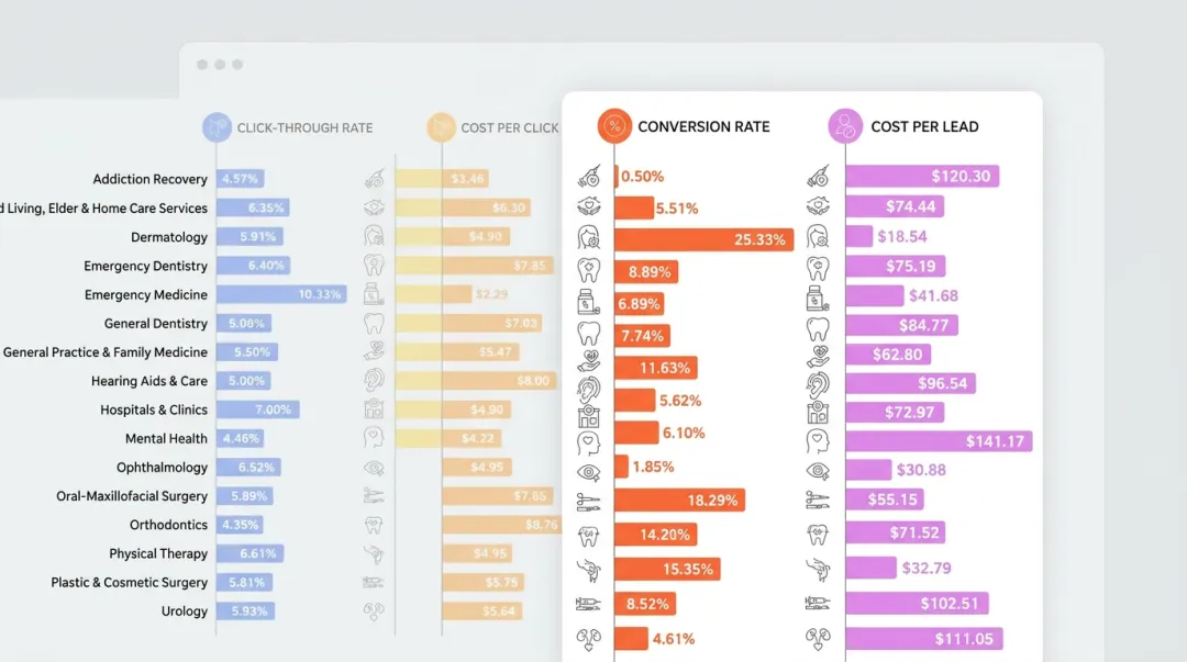 Healthcare digital advertising benchmark data dashboard showing conversion rates by specialty