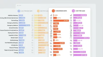 Healthcare digital advertising benchmark data dashboard showing conversion rates by specialty